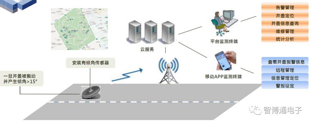 智博通NB-IoT智能井盖安全监控系统 城市管理的“安全天眼”